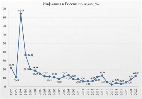 Инфляция в россии 2023 росстат