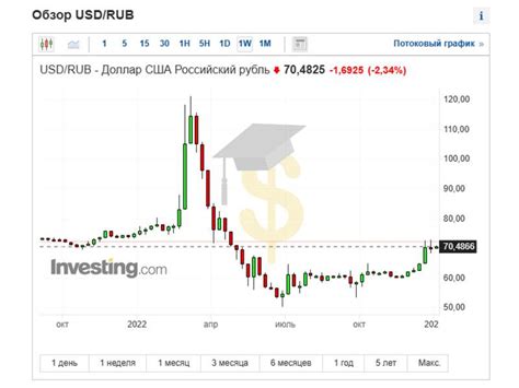 Курс доллара в банках россии на сегодня