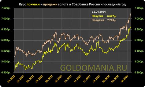 Курс золота к рублю на сегодня