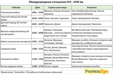 Составьте хронику военных и дипломатических событий в европе в 1813 1815 таблица 9 класс