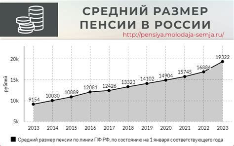Средняя пенсия по россии