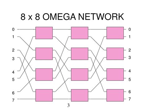 Omega network